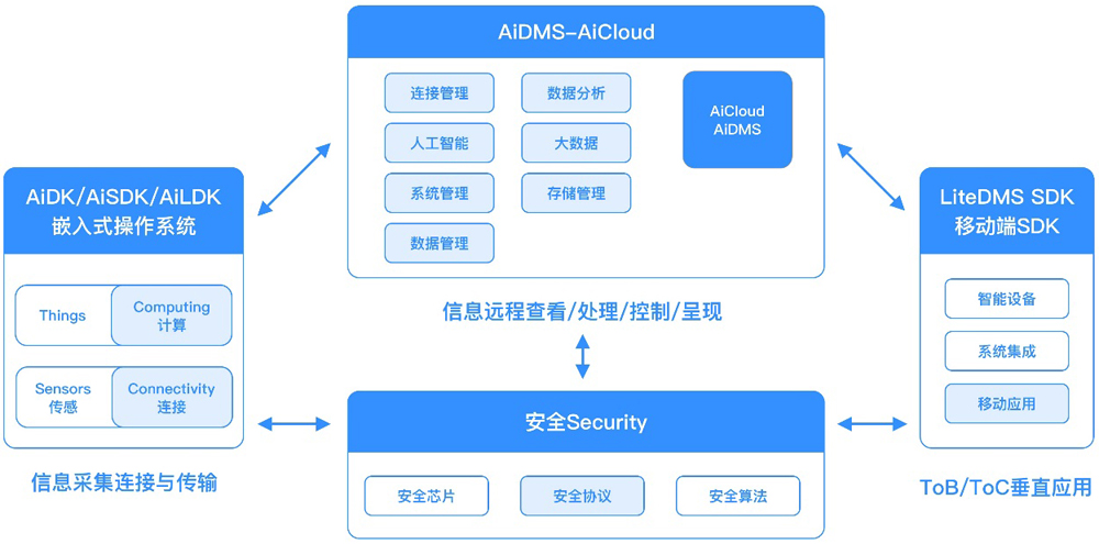 自連科技推出全場景物聯網解決方案，賦能大健康與新基建領域